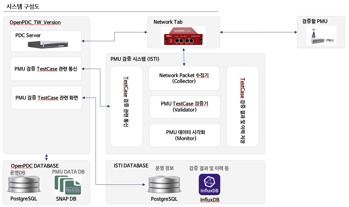 IEEE c37.118 패킷캡쳐 팝업